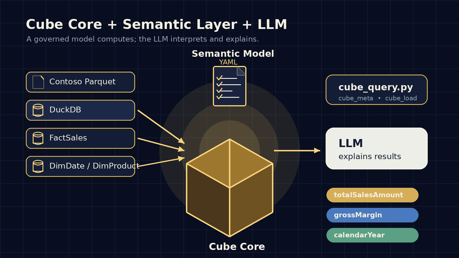 Conceptual diagram of a semantic layer with Cube Core connecting an LLM, a Python helper, a YAML model, and a DuckDB database with Contoso data