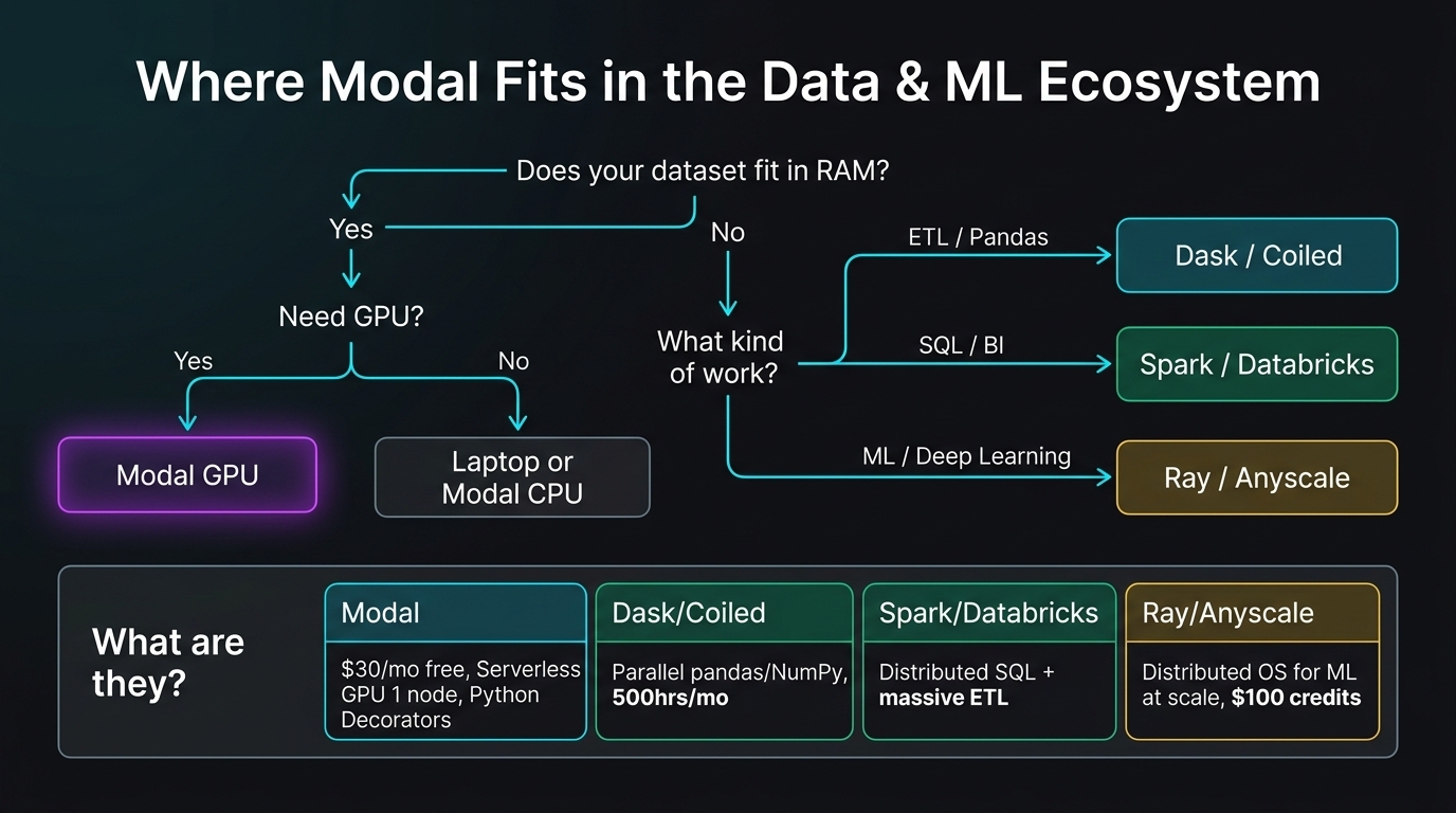 Modal ecosystem flowchart — Does your dataset fit in RAM?